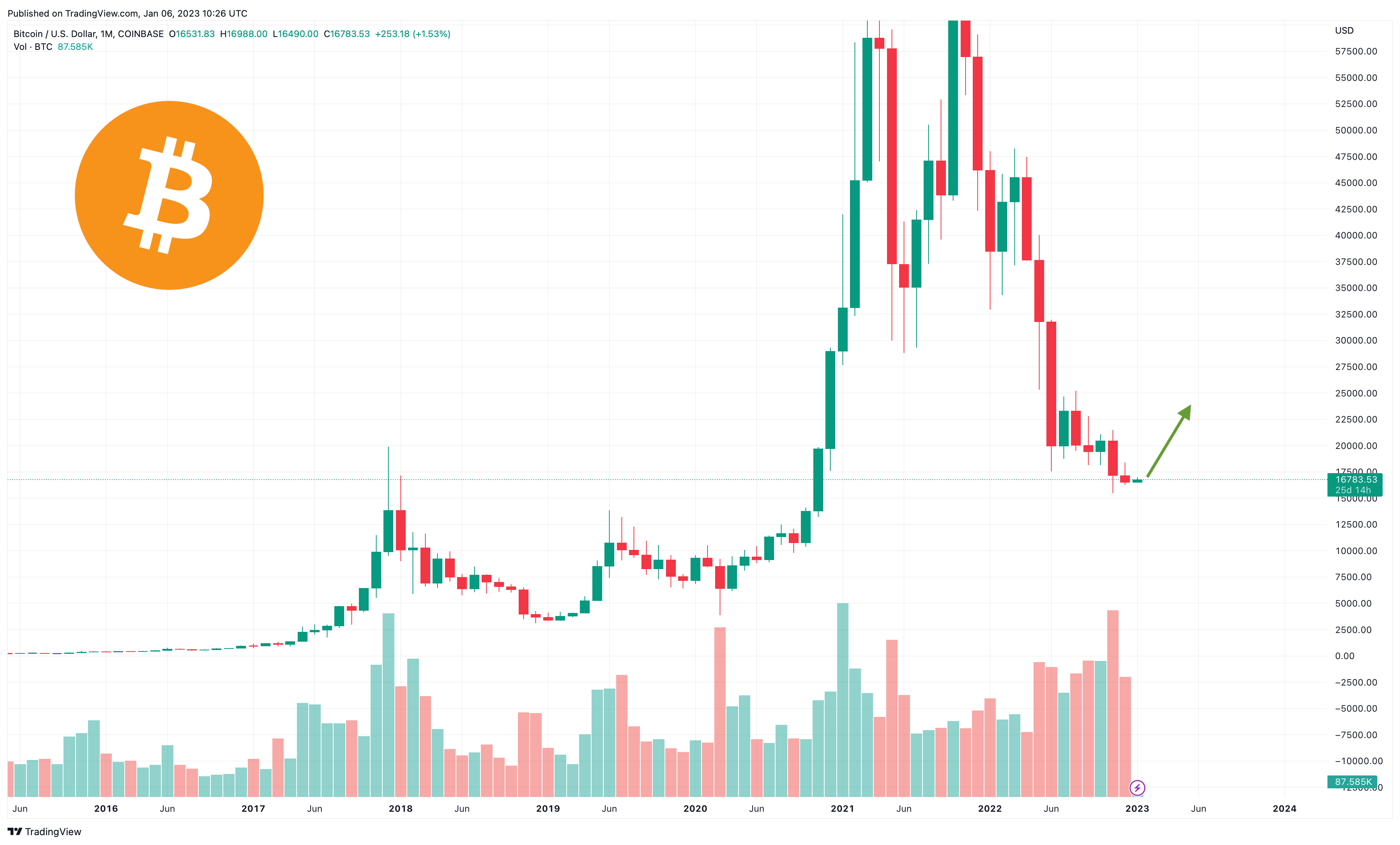 1,500% Bitcoin Growth: Analyzing The Prediction For The Next 5 Years 1,500% Bitcoin Growth: Analyzing The Prediction For The Next 5 Years