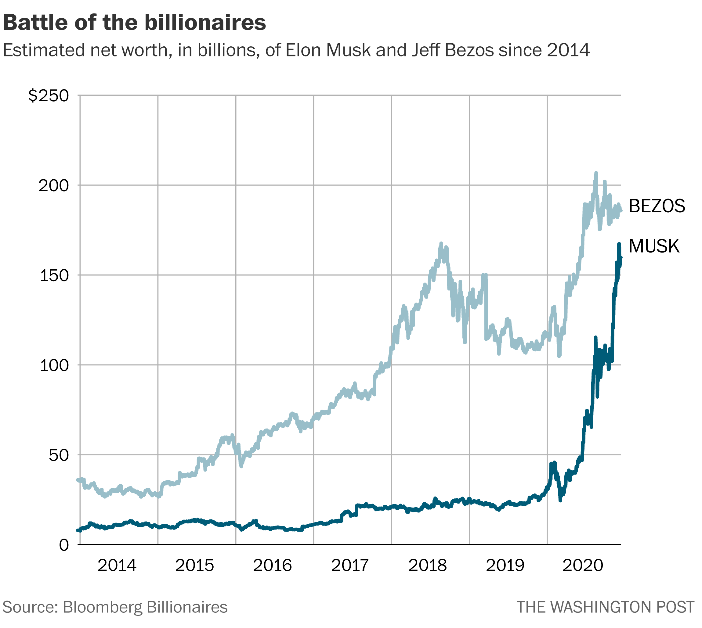 100 Days Of Trump: Tracking The Changes In Elon Musk's Net Worth 100 Days Of Trump: Tracking The Changes In Elon Musk's Net Worth