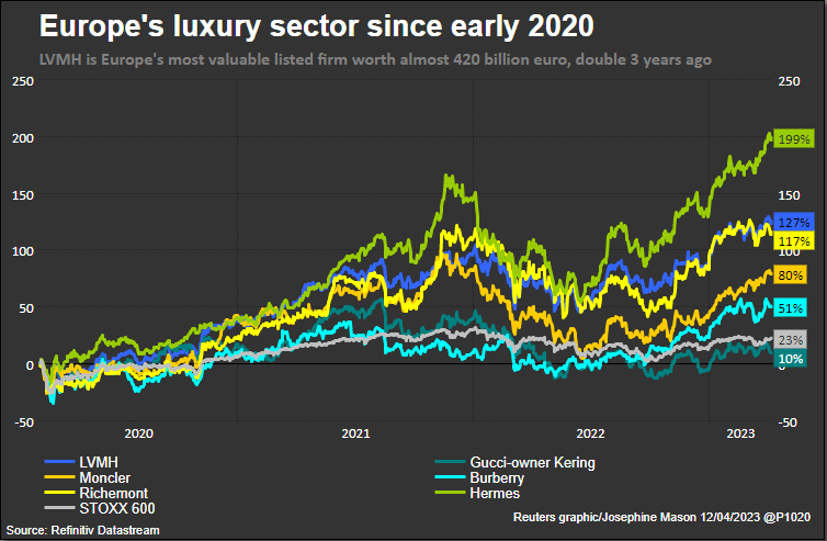 2% Drop In LVMH Shares After Weak Q1 Sales Performance 2% Drop In LVMH Shares After Weak Q1 Sales Performance
