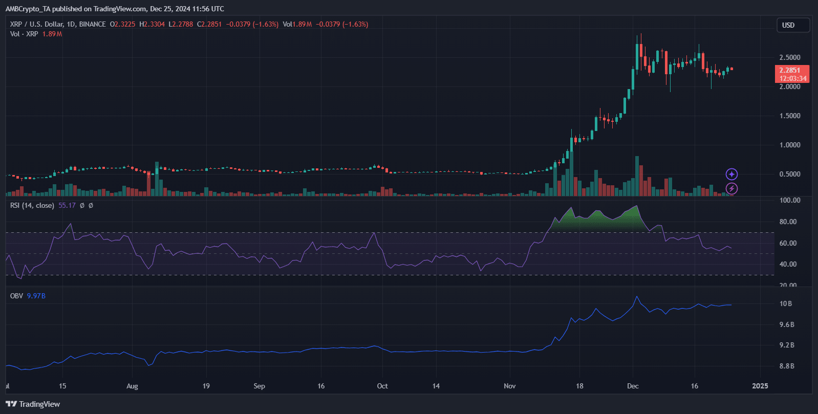 20 Million XRP Purchased: Whale Activity Sparks Market Speculation 20 Million XRP Purchased: Whale Activity Sparks Market Speculation