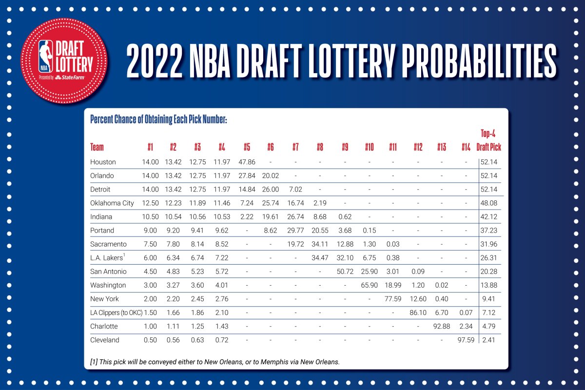 2025 NBA Draft Lottery Odds: Who Wins The Cooper Flagg Lottery? 2025 NBA Draft Lottery Odds: Who Wins The Cooper Flagg Lottery?