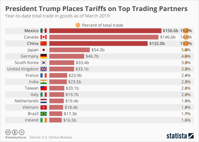 $506 Million: Canada's Trade Deficit Narrows As Tariffs Take Effect $506 Million: Canada's Trade Deficit Narrows As Tariffs Take Effect