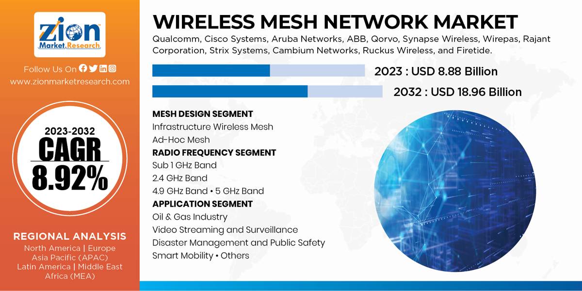 8% CAGR Projected For Wireless Mesh Networks Market Growth 8% CAGR Projected For Wireless Mesh Networks Market Growth