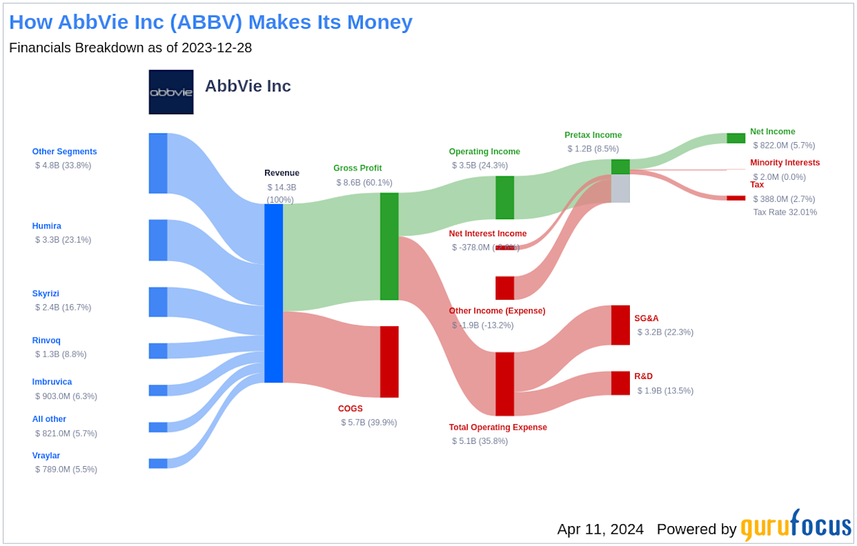 AbbVie (ABBV) Stock Rises On Exceeding Sales Expectations And Revised Profit Forecast AbbVie (ABBV) Stock Rises On Exceeding Sales Expectations And Revised Profit Forecast