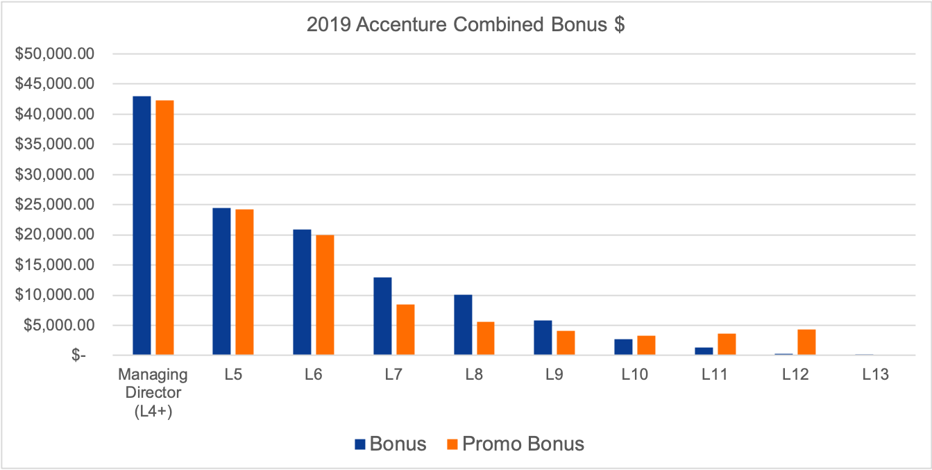 Accenture Announces 50,000 Promotions Following Six-Month Delay Accenture Announces 50,000 Promotions Following Six-Month Delay