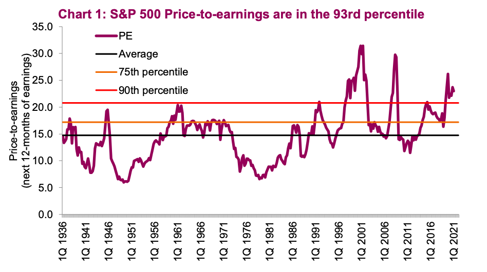 Addressing High Stock Market Valuations: Insights From BofA For Investors Addressing High Stock Market Valuations: Insights From BofA For Investors