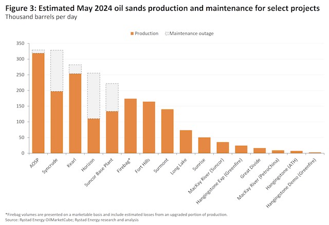 Alberta Oil Output Under Threat From Spreading Wildfires Alberta Oil Output Under Threat From Spreading Wildfires