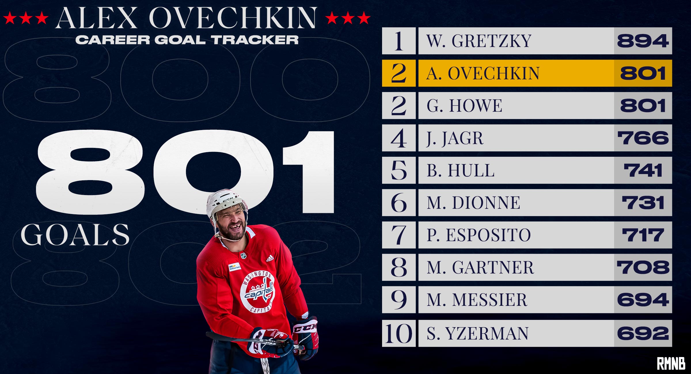 Alex Ovechkin Ties Gretzky's NHL Goal Record: CP NewsAlert Alex Ovechkin Ties Gretzky's NHL Goal Record: CP NewsAlert
