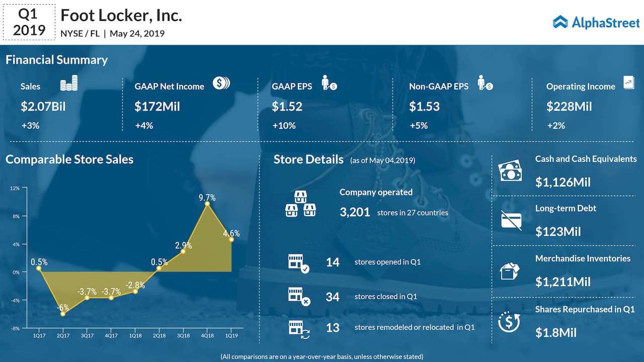 Analysis Of Foot Locker Earnings: Positive Outlook For Nike's Future Analysis Of Foot Locker Earnings: Positive Outlook For Nike's Future