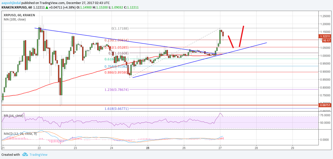 Analysis: XRP (Ripple) Investment At Sub-$3 Levels Analysis: XRP (Ripple) Investment At Sub-$3 Levels