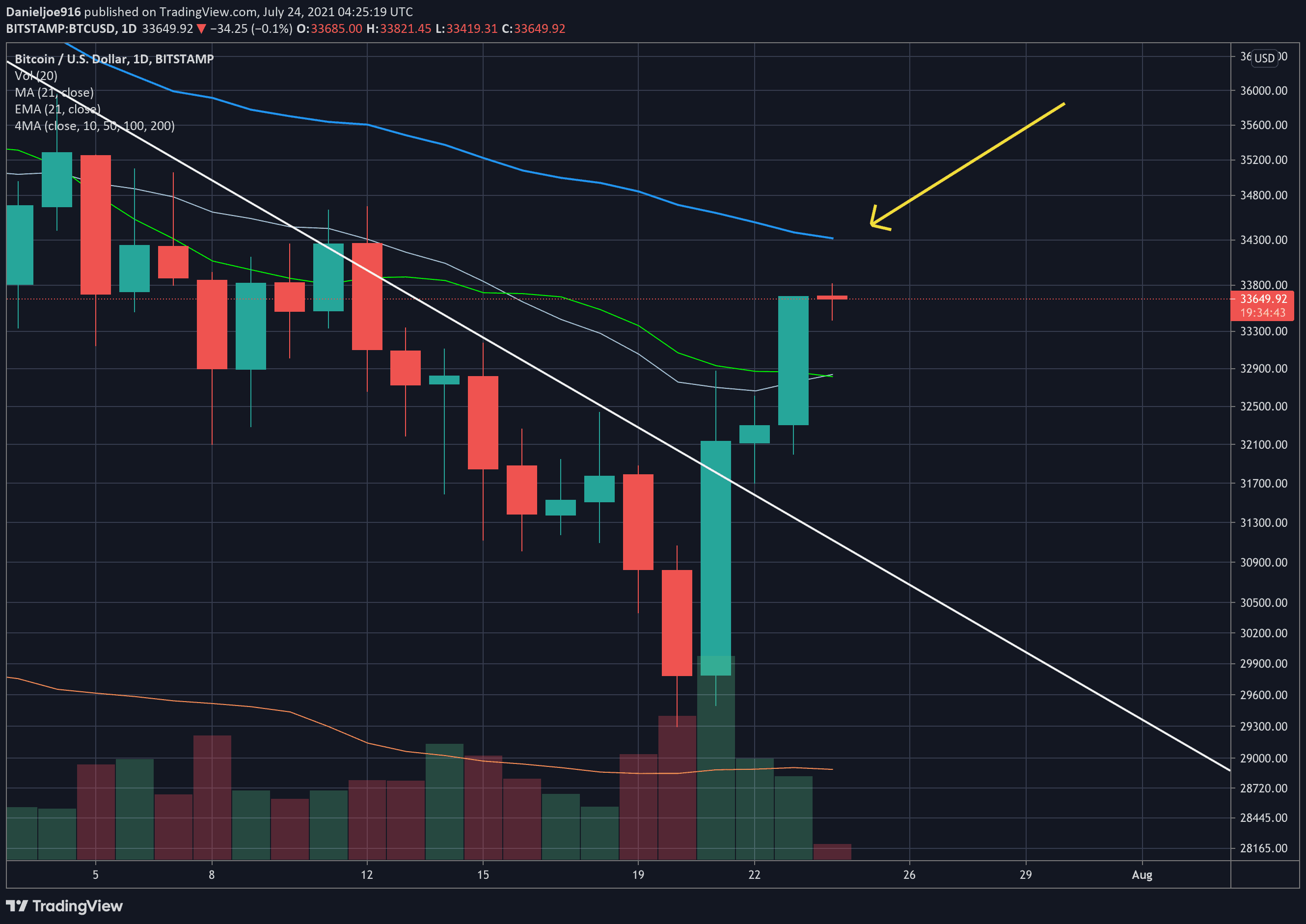 Analyst's Bitcoin Price Chart Shows Potential Rally Zone (May 6th) Analyst's Bitcoin Price Chart Shows Potential Rally Zone (May 6th)