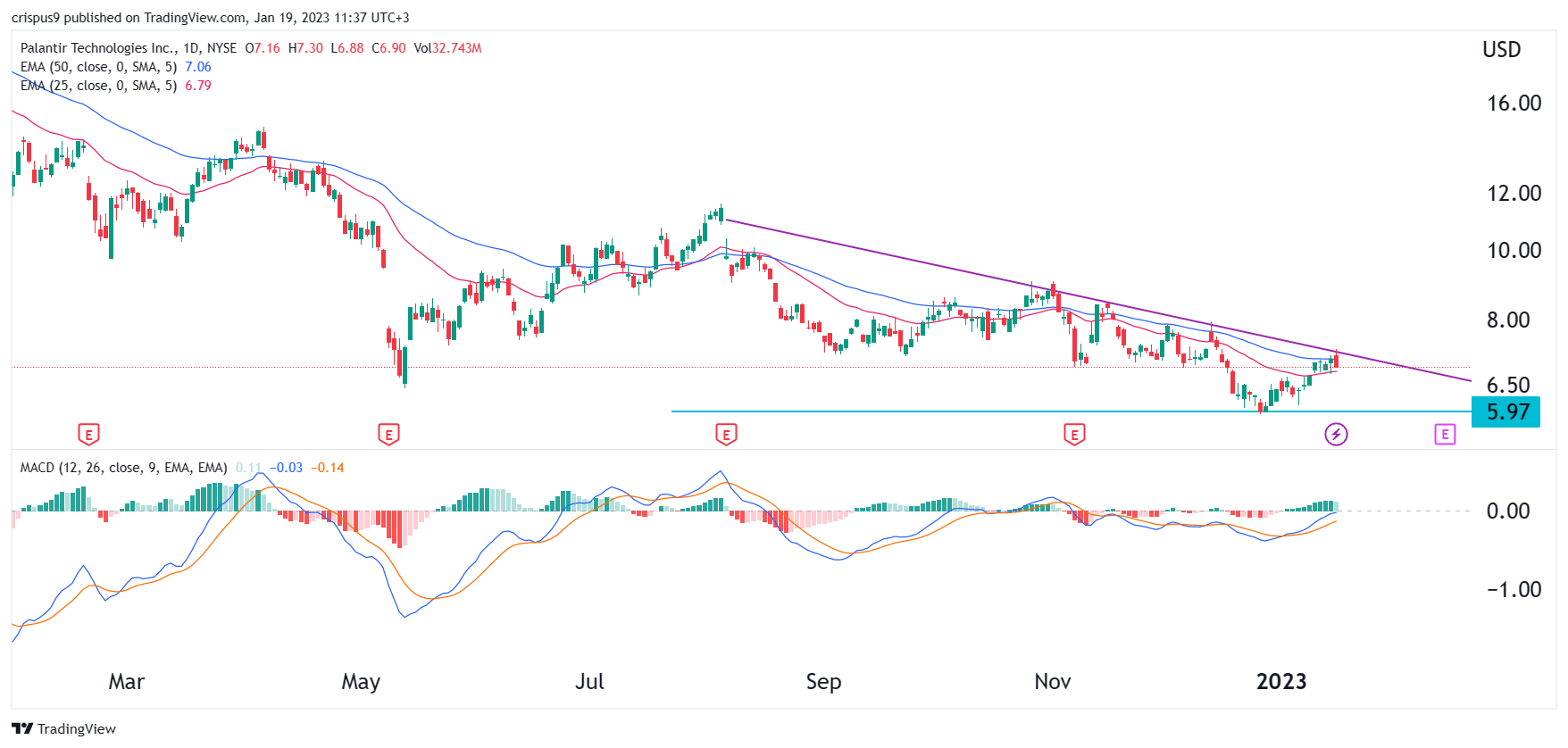 Analysts Reset Palantir Stock Forecast: Understanding The Recent Rally Analysts Reset Palantir Stock Forecast: Understanding The Recent Rally