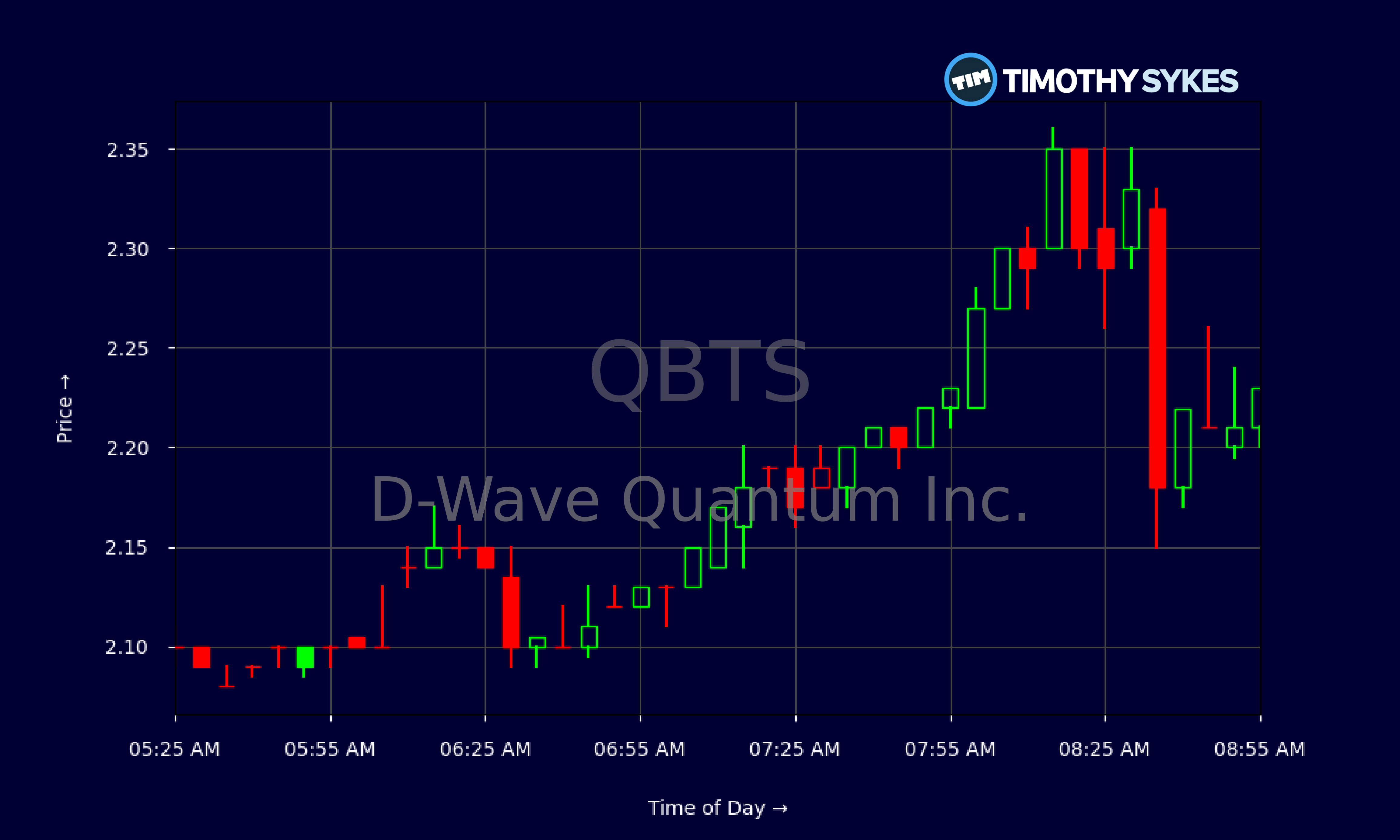 Analyzing D-Wave Quantum's (QBTS) Stock Performance: Monday's Gains Explained Analyzing D-Wave Quantum's (QBTS) Stock Performance: Monday's Gains Explained