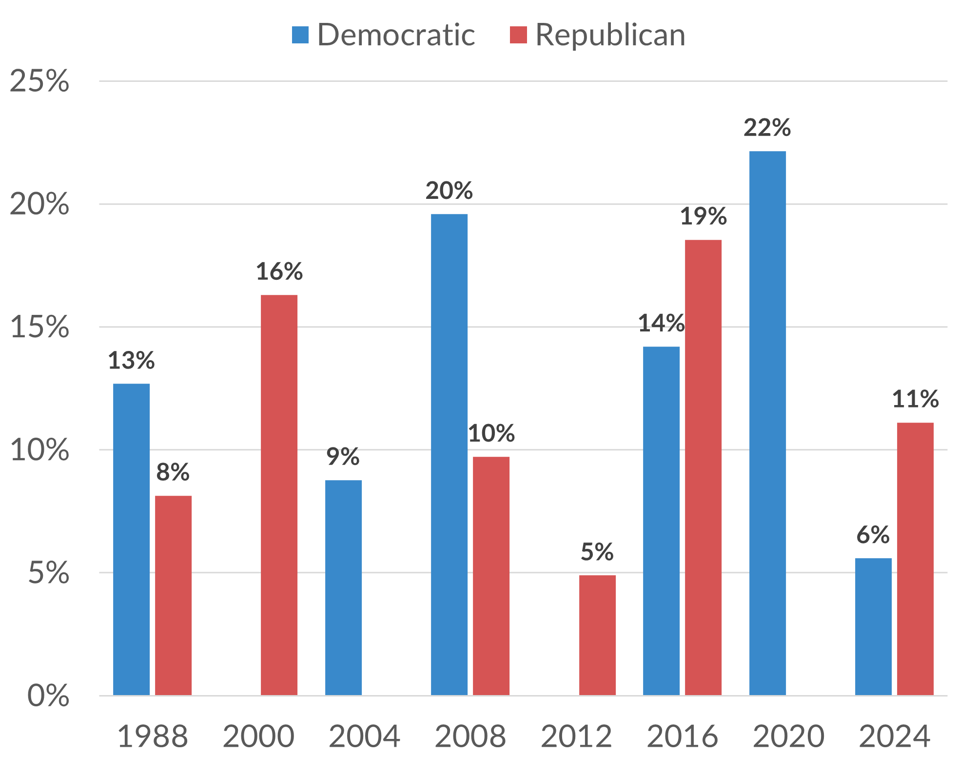 Analyzing The 2024 Turnout In Florida And Wisconsin: Implications For The Future Of US Politics Analyzing The 2024 Turnout In Florida And Wisconsin: Implications For The Future Of US Politics