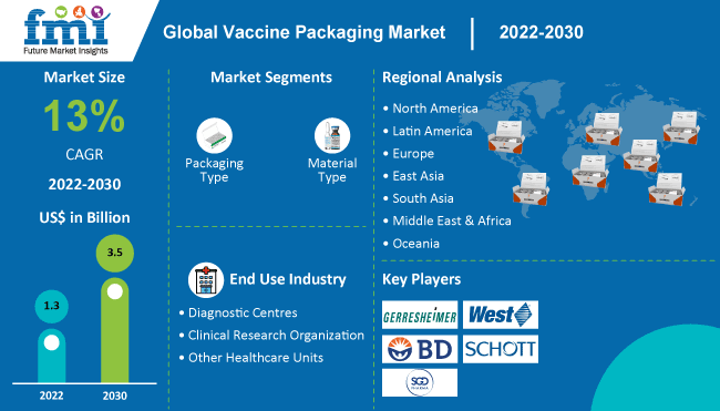 Analyzing The Explosive Growth Of The Vaccine Packaging Market Analyzing The Explosive Growth Of The Vaccine Packaging Market