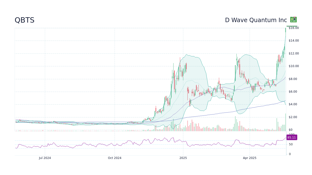 Analyzing The Recent Increase In D-Wave Quantum Inc. (QBTS) Stock Analyzing The Recent Increase In D-Wave Quantum Inc. (QBTS) Stock