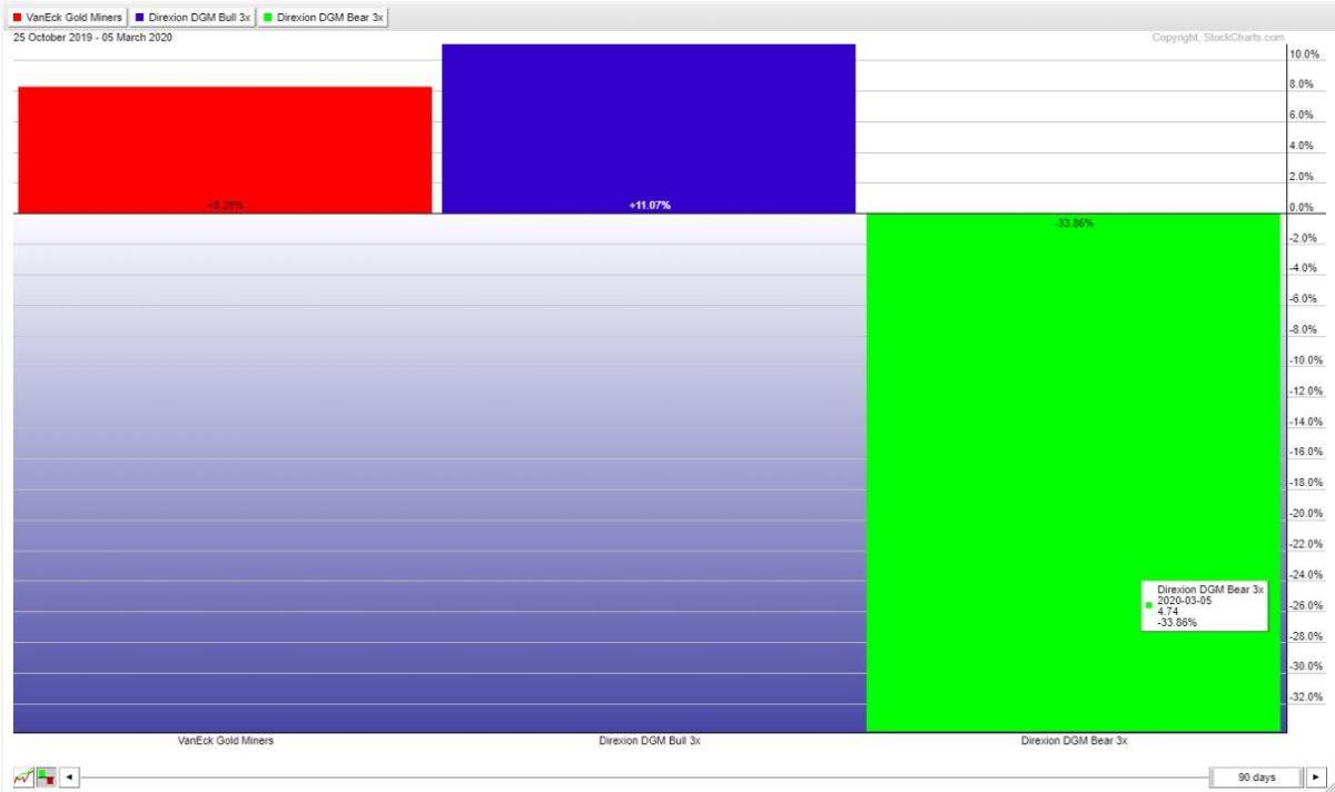 Analyzing The Recent Volatility In Leveraged Semiconductor ETFs Analyzing The Recent Volatility In Leveraged Semiconductor ETFs