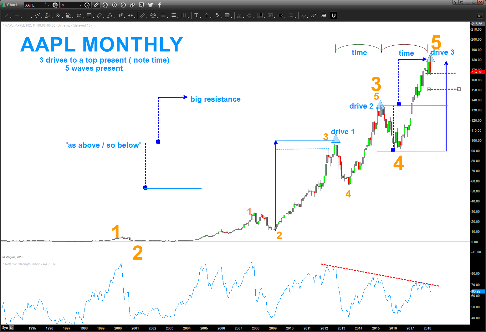 Apple Stock (AAPL) Price Analysis: Identifying Crucial Support And Resistance Apple Stock (AAPL) Price Analysis: Identifying Crucial Support And Resistance