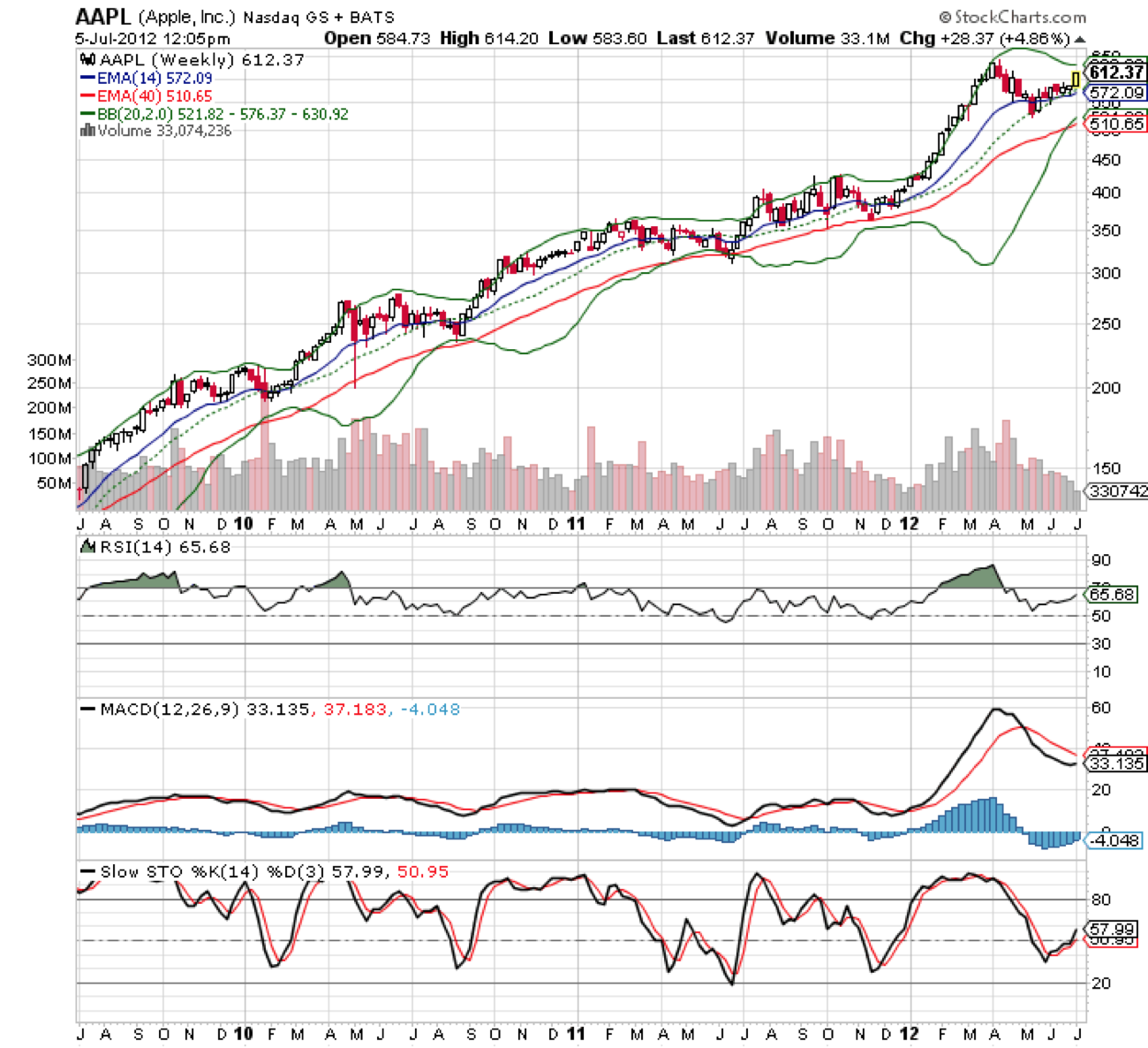 Apple Stock (AAPL): Where Will The Price Go Next? A Technical Analysis Apple Stock (AAPL): Where Will The Price Go Next? A Technical Analysis