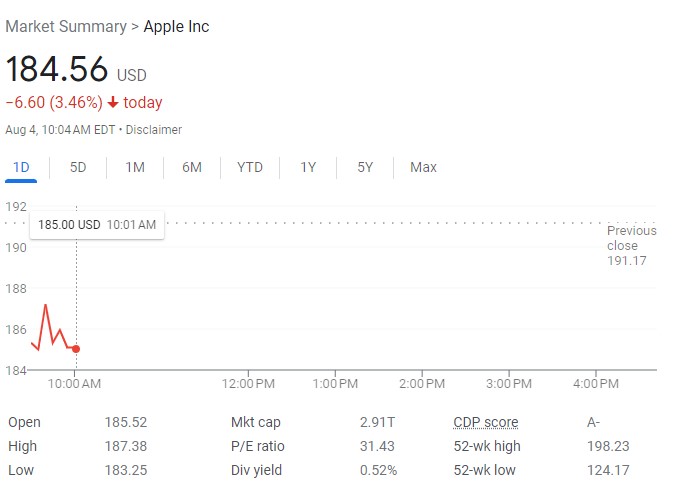 Apple Stock Dips Below Key Levels Before Q2 Earnings Report Apple Stock Dips Below Key Levels Before Q2 Earnings Report