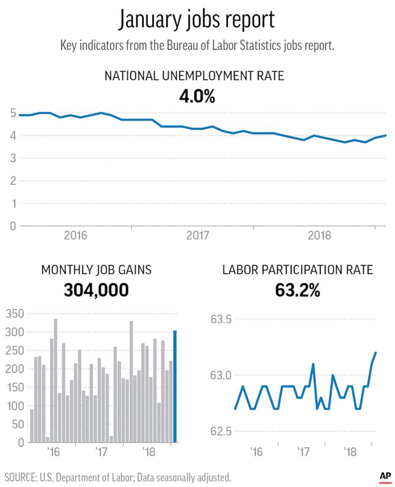 April Employment Situation Summary: 177,000 Jobs Added, Unemployment At 4.2%