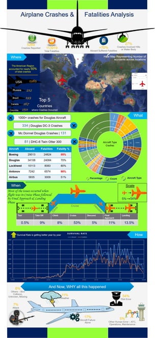 Are Airplane Accidents Common? Data Visualization And Safety Analysis Are Airplane Accidents Common? Data Visualization And Safety Analysis