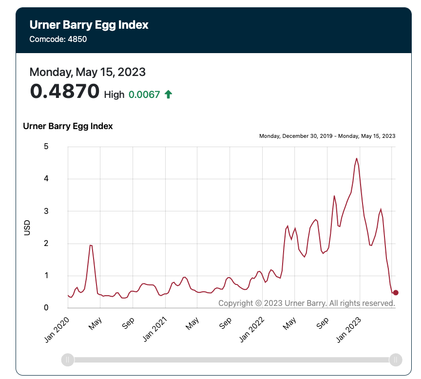 Are Egg Prices Stabilizing? A Dozen For $5 In The United States Are Egg Prices Stabilizing? A Dozen For $5 In The United States