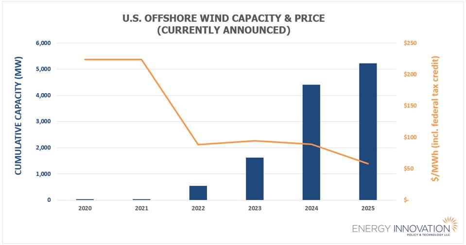 Are Expensive Offshore Wind Farms Becoming Too Costly For Energy Companies? Are Expensive Offshore Wind Farms Becoming Too Costly For Energy Companies?