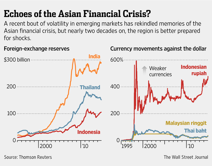 Asian Currency Markets In Turmoil: The Dollar's Role Asian Currency Markets In Turmoil: The Dollar's Role