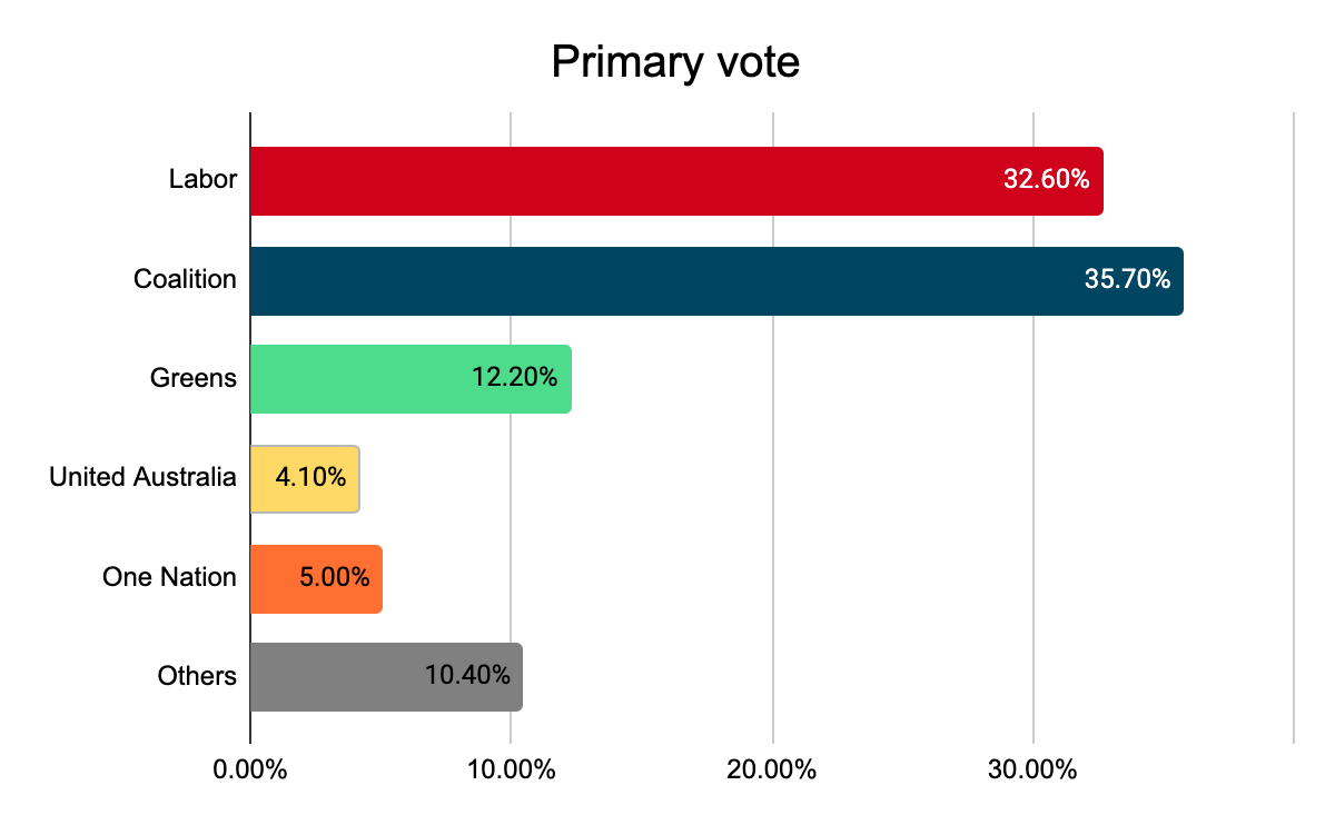 Australian Federal Election: Voting Opens, Labor Favored In Polls Australian Federal Election: Voting Opens, Labor Favored In Polls