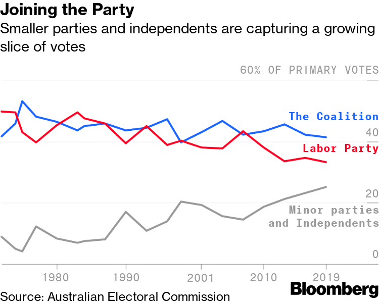 Australian Federal Election: Voting Starts, Labor Favored In Polls Australian Federal Election: Voting Starts, Labor Favored In Polls