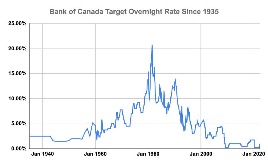Bank Of Canada Interest Rates: Desjardins Sees Potential For Three More Reductions Bank Of Canada Interest Rates: Desjardins Sees Potential For Three More Reductions