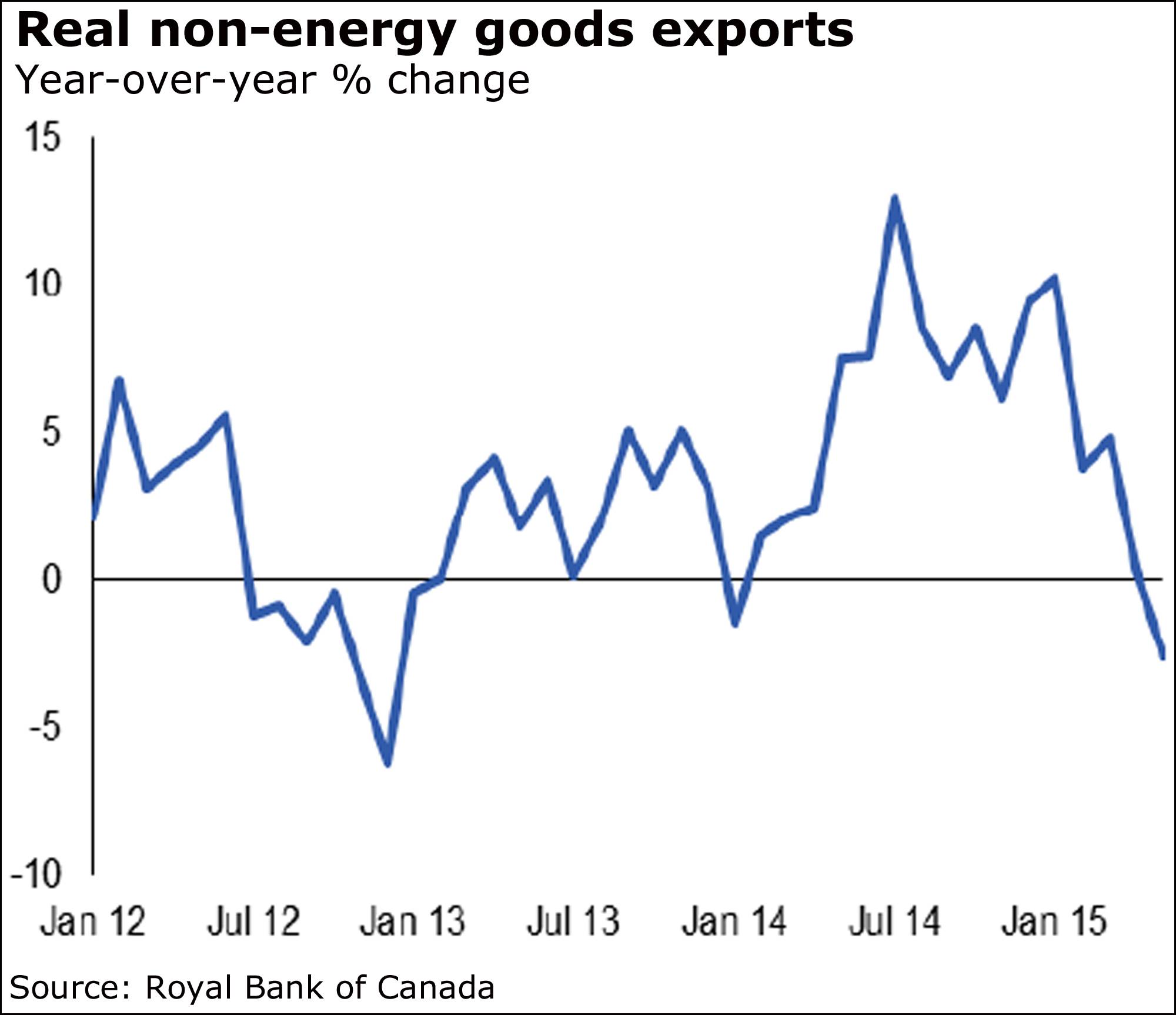 Bank Of Canada Rate Cut Odds Diminish On Strong Retail Sales Bank Of Canada Rate Cut Odds Diminish On Strong Retail Sales