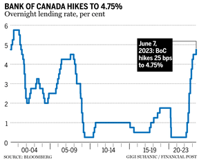 Bank Of Canada Rate Expectations:  Rosenberg's Interpretation Of The Latest Jobs Data