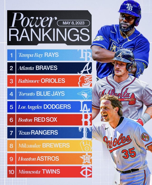 Baseball Power Rankings: FanGraphs - March 27th To April 6th Baseball Power Rankings: FanGraphs - March 27th To April 6th
