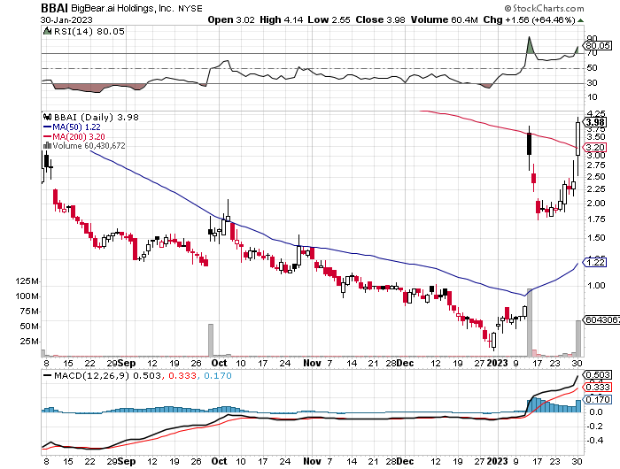 BigBear.ai (BBAI): Analyzing The Best Indicators For Penny Stock Investment BigBear.ai (BBAI): Analyzing The Best Indicators For Penny Stock Investment