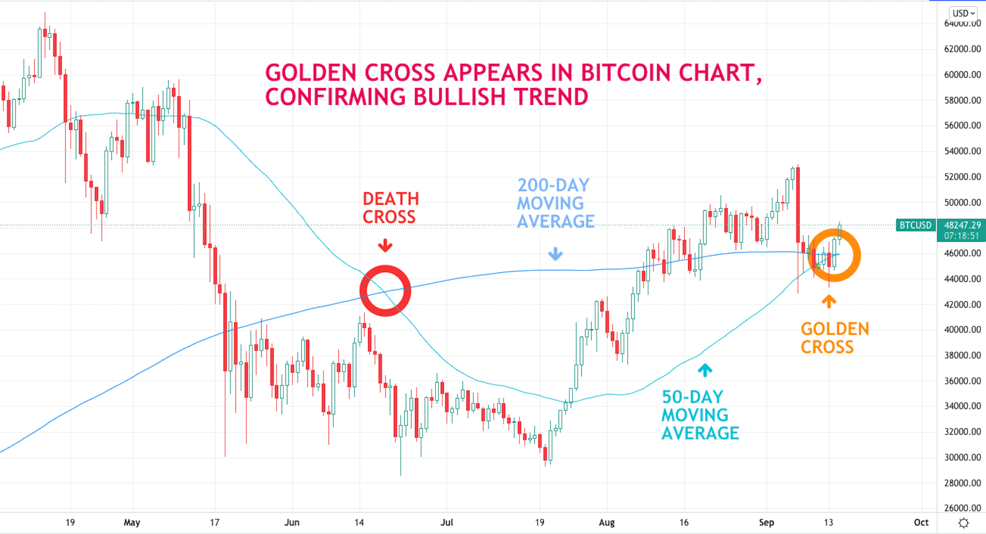 Bitcoin Golden Cross: A Rare Signal, What To Expect Next Bitcoin Golden Cross: A Rare Signal, What To Expect Next