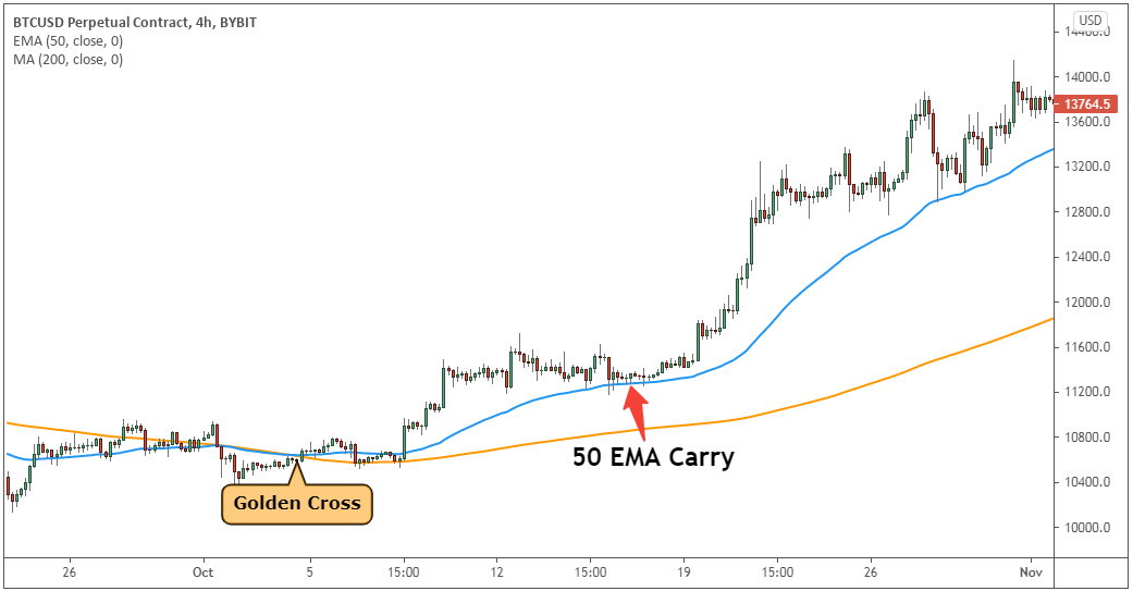 Bitcoin Golden Cross Flash: Implications And Trading Strategies Bitcoin Golden Cross Flash: Implications And Trading Strategies