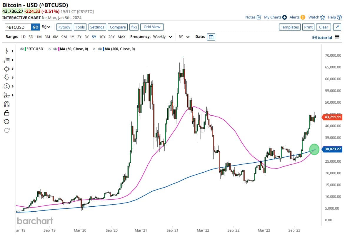 Bitcoin Price Golden Cross: What It Means For Investors Bitcoin Price Golden Cross: What It Means For Investors