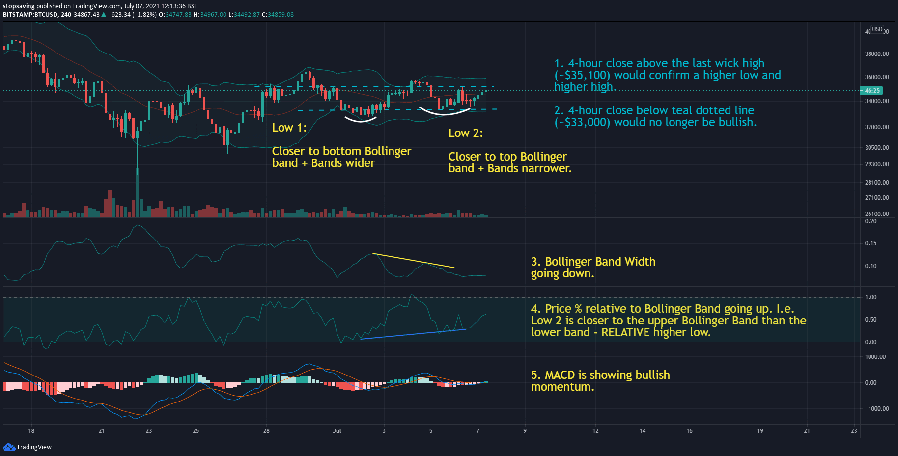 Bitcoin Rally Imminent? Analyst's May 6th Chart Analysis Bitcoin Rally Imminent? Analyst's May 6th Chart Analysis
