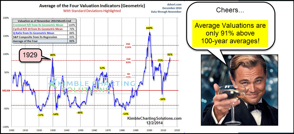 BofA On Stock Market Valuations: Addressing Investor Concerns