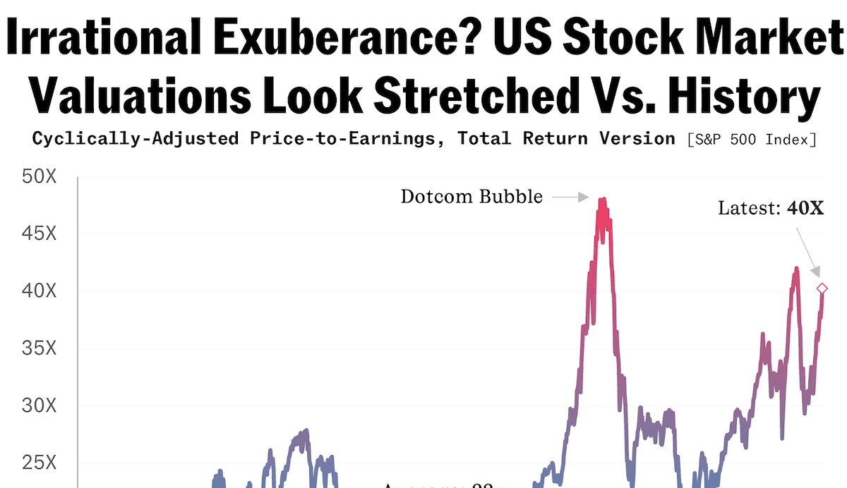 BofA's Take: Why Stretched Stock Market Valuations Shouldn't Concern Investors