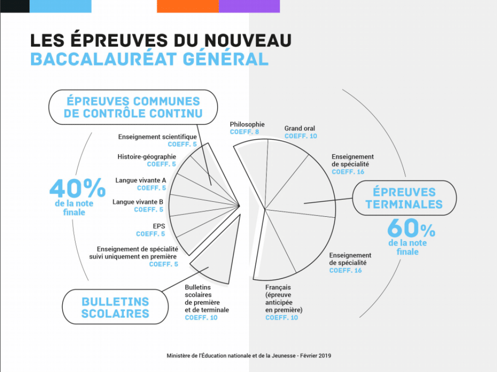 BTS 2025 : Dates Des Épreuves Et Annonce Des Résultats BTS 2025 : Dates Des Épreuves Et Annonce Des Résultats