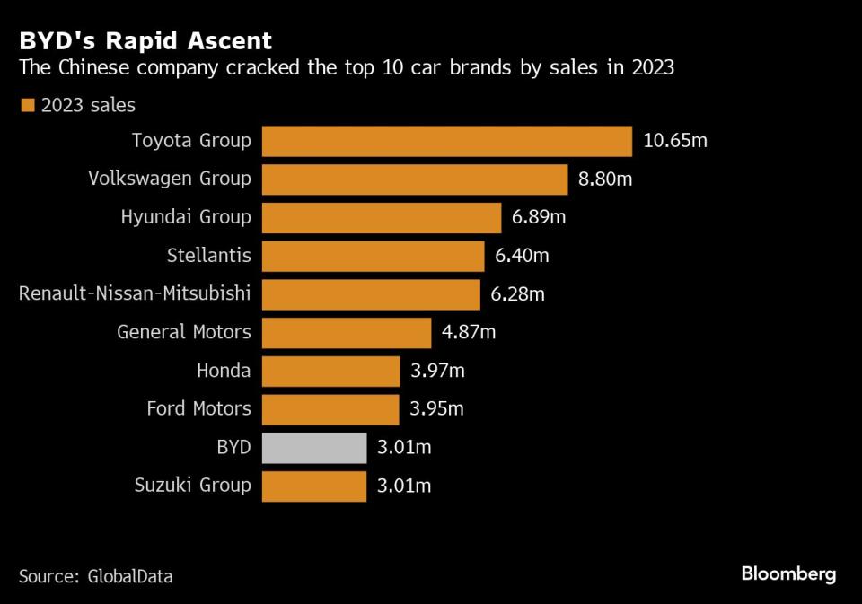 BYD Targets 50% International Car Sales By 2030 BYD Targets 50% International Car Sales By 2030