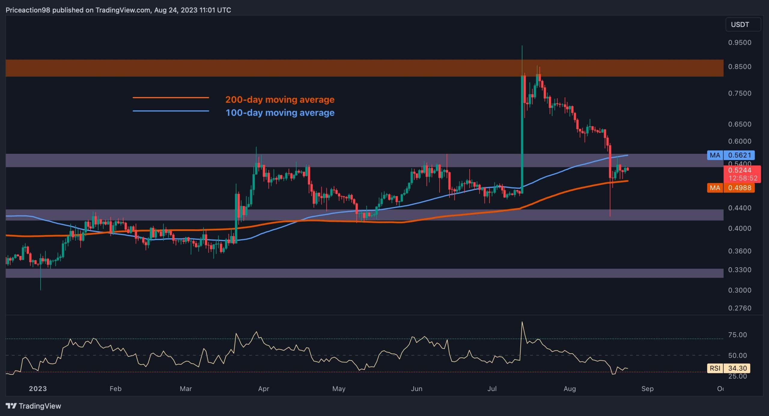 Can Ripple (XRP) Hit $3.40? Analyzing The Potential Can Ripple (XRP) Hit $3.40? Analyzing The Potential