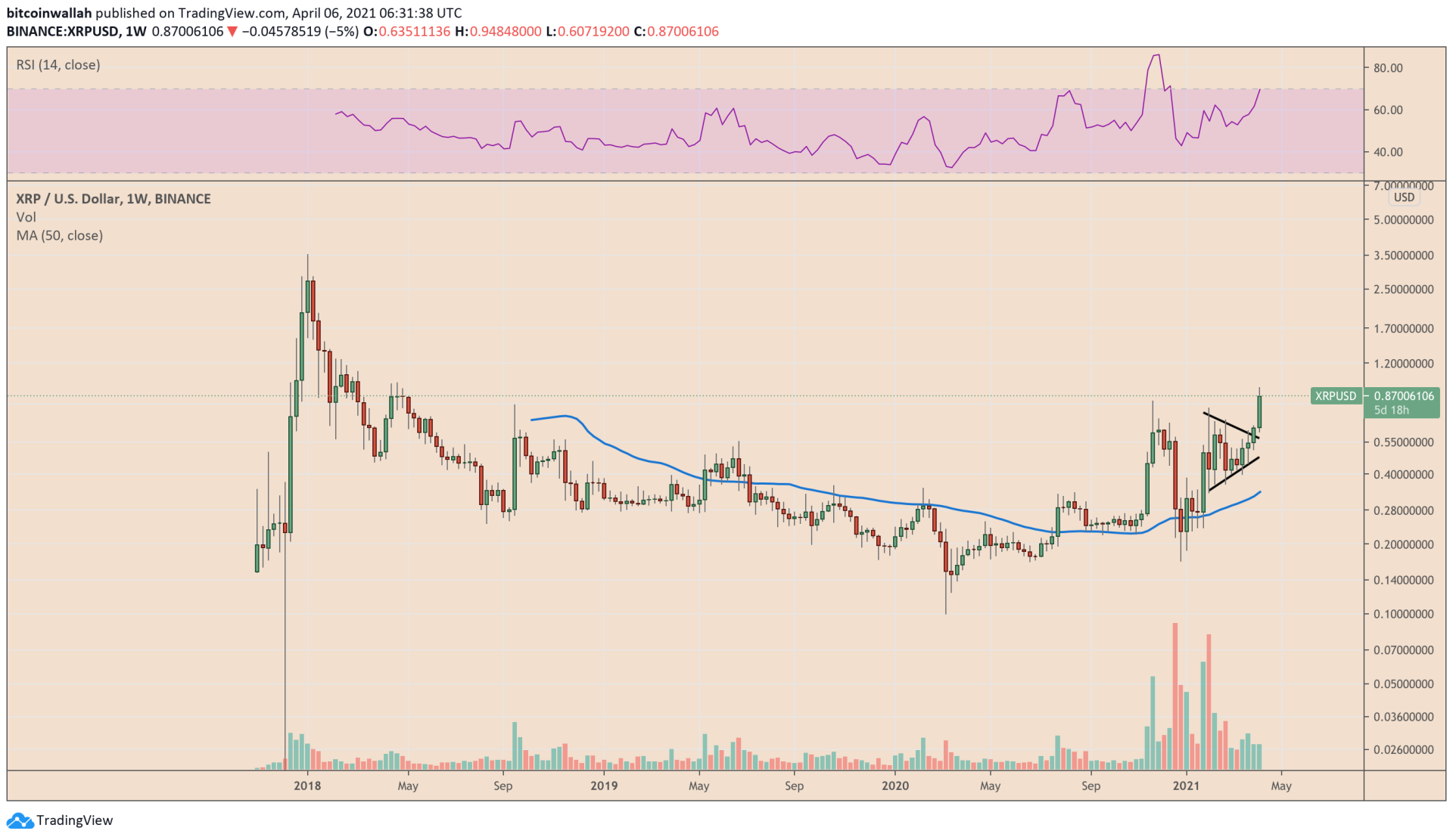 Can Ripple's XRP Break Through Resistance To Hit $3.40? Can Ripple's XRP Break Through Resistance To Hit $3.40?