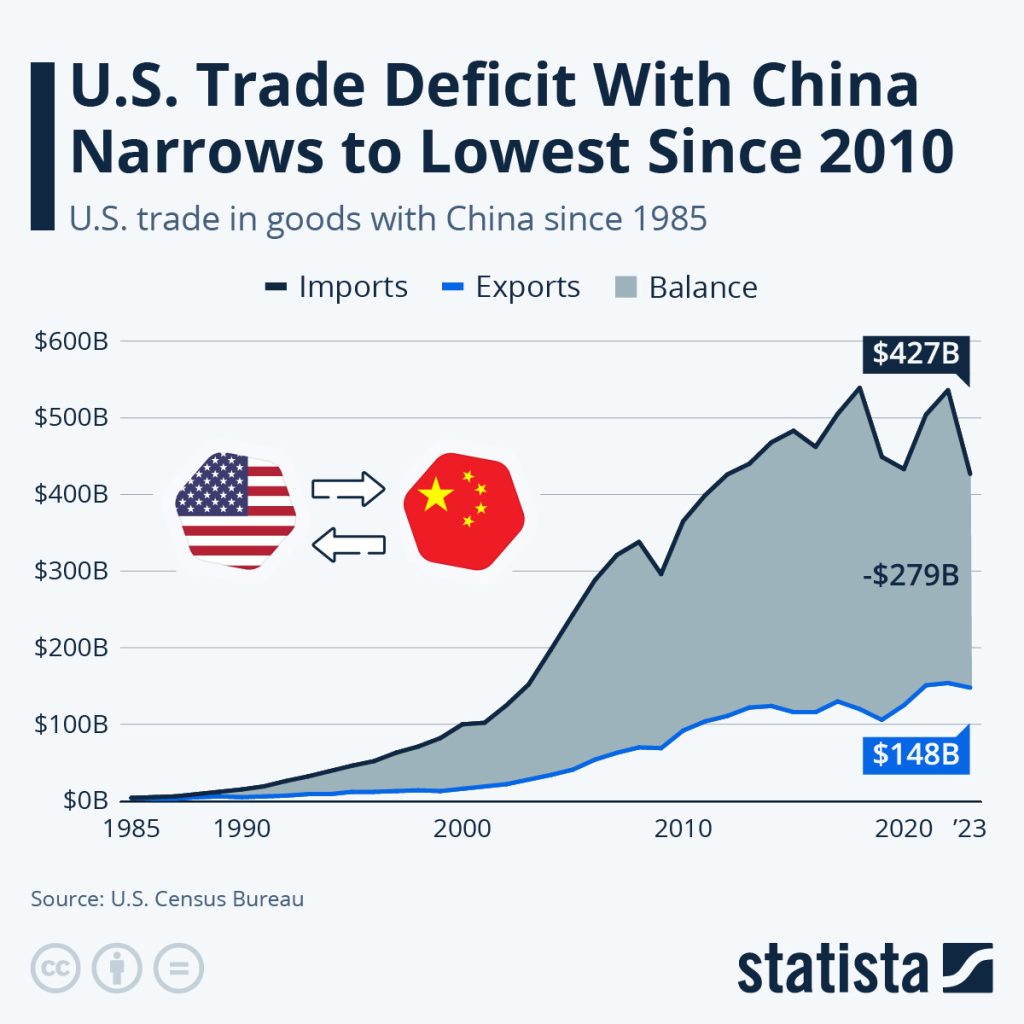 Canada's Trade Deficit Narrows To $506 Million Amidst New Tariffs Canada's Trade Deficit Narrows To $506 Million Amidst New Tariffs