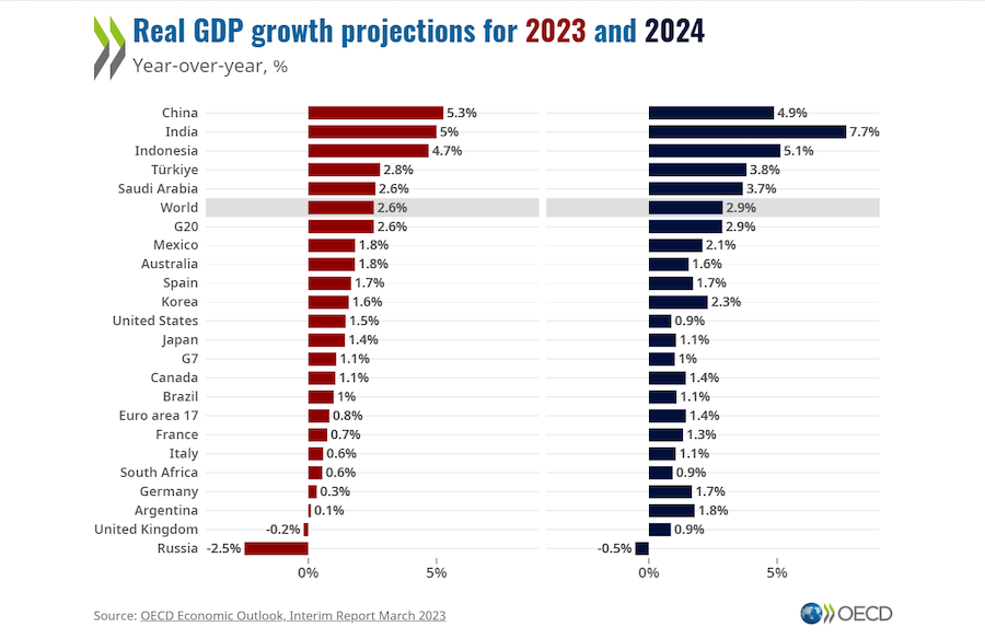 Canadian Economic Growth To Stagnate In 2025: OECD Prediction Canadian Economic Growth To Stagnate In 2025: OECD Prediction