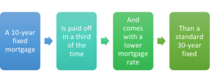 Canadians And 10-Year Mortgages: A Look At Low Adoption Rates Canadians And 10-Year Mortgages: A Look At Low Adoption Rates