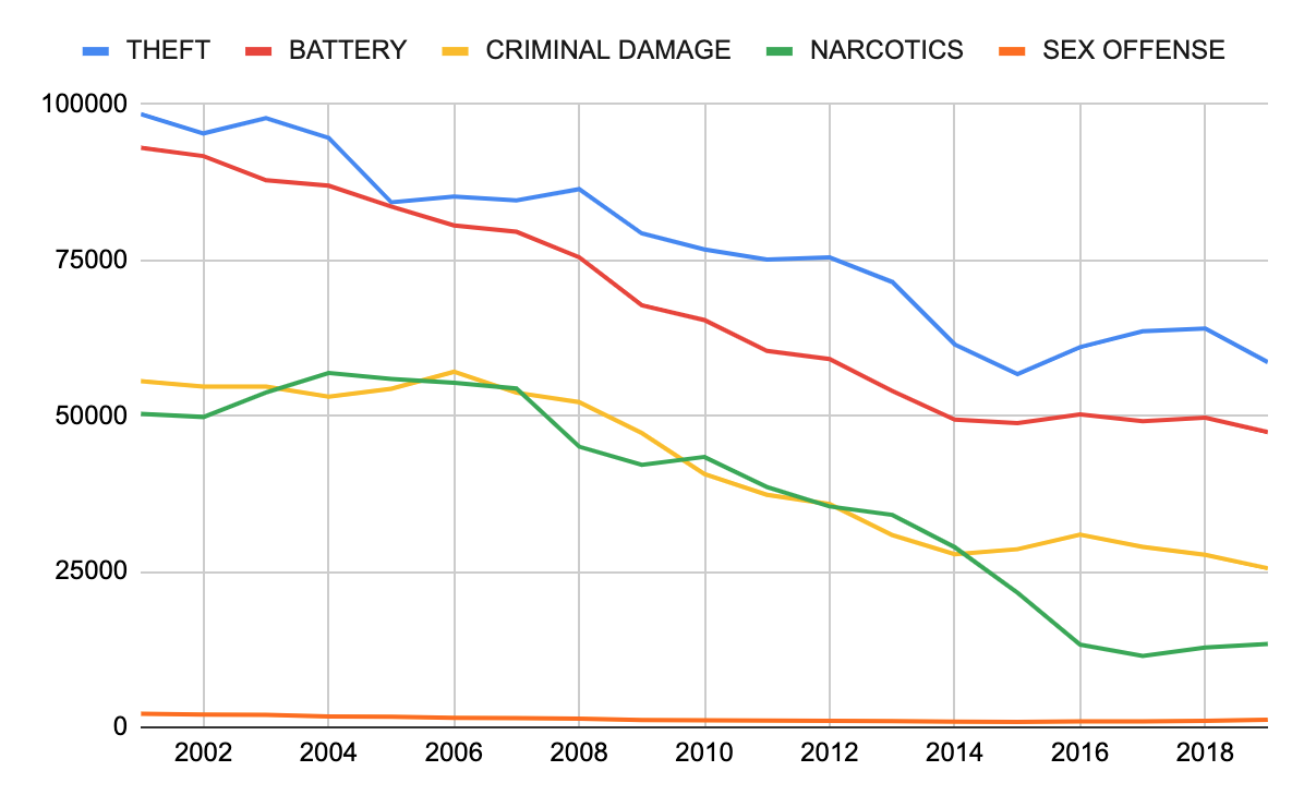 Chicago Crime Rate: Behind The Recent, Unexpected Decrease Chicago Crime Rate: Behind The Recent, Unexpected Decrease